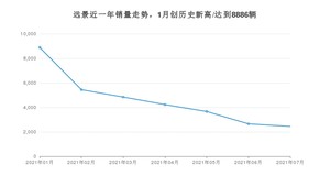 吉利汽车远景 2021年7月份销量数据发布 共2446台