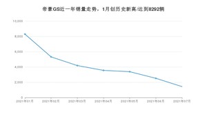 吉利汽车帝豪GS 2021年7月份销量数据发布 共1431台