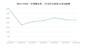 2021年7月WEY VV6销量及报价 近几月销量走势一览