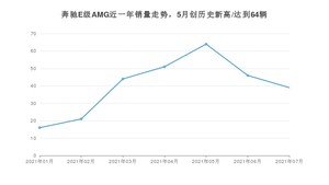 2021年7月奔驰E级AMG销量多少？ 全国销量分布如何？