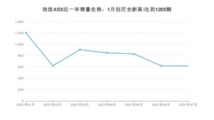 2021年7月三菱劲炫ASX销量怎么样？ 在10-15万排名如何？