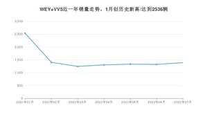 2021年7月WEY VV5销量怎么样？ 在10-15万排名如何？