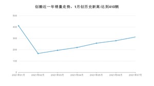 2021年7月雪佛兰创酷销量怎么样？ 在10-15万排名如何？
