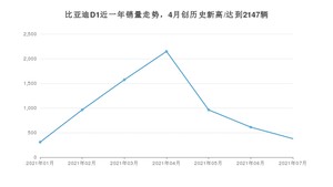 2021年7月比亚迪D1销量多少？ 全国销量分布如何？