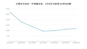 2021年7月五菱宏光S3销量如何？ 在SUV中排名怎么样？