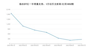 2021年7月长安逸动DT销量多少？ 全国销量分布如何？