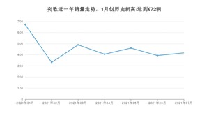 2021年7月三菱奕歌销量多少？ 全国销量分布如何？