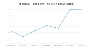 2021年7月零跑汽车零跑S01销量怎么样？ 在10-15万排名如何？