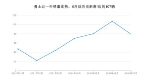 2021年7月北汽制造勇士销量怎么样？ 在10-15万排名如何？