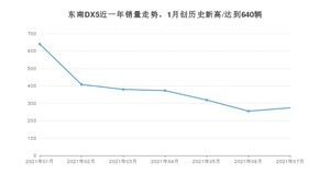 2021年7月东南DX5销量及报价 近几月销量走势一览