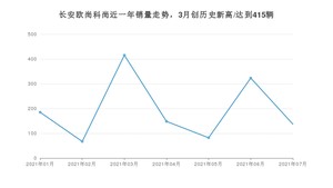 2021年7月长安欧尚科尚销量怎么样？ 在10-15万排名如何？