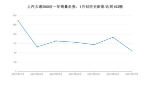 上汽大通D60 2021年7月份销量数据发布 共66台