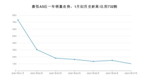 2021年7月江淮嘉悦A5销量及报价 近几月销量走势一览