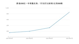 2021年7月东风风行景逸S50销量怎么样？ 在5-10万排名如何？