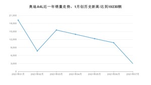 2021年7月奥迪A4L销量怎么样？ 在30-35万排名如何？