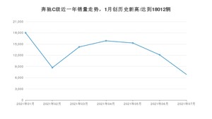 2021年7月奔驰C级销量及报价 近几月销量走势一览