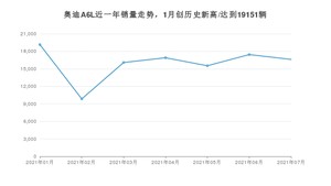2021年7月奥迪A6L销量怎么样？ 在40-45万排名如何？