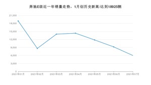 2021年7月奔驰E级销量多少？ 全国销量分布如何？