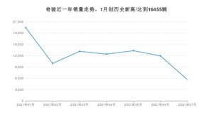 2021年7月日产奇骏销量怎么样？ 在15-20万排名如何？