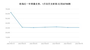 大众朗逸 2021年7月份销量数据发布 共30985台