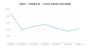 2021年7月本田思域销量怎么样？ 在10-15万排名如何？