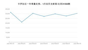 2021年7月丰田卡罗拉销量怎么样？ 在10-15万排名如何？