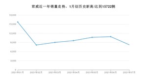 2021年7月别克君威销量如何？ 在中型车中排名怎么样？