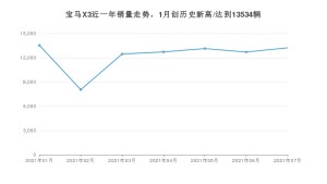 宝马X3 2021年7月份销量数据发布 共13222台