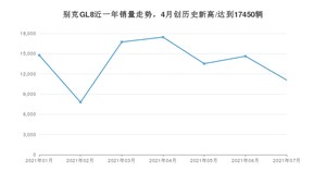 别克GL8 2021年7月份销量数据发布 共11079台