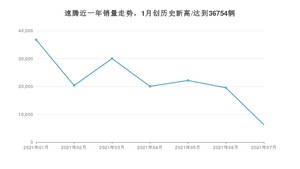 2021年7月大众速腾销量多少？ 全国销量分布如何？