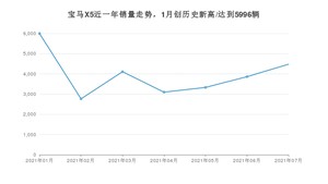 2021年7月宝马X5销量及报价 近几月销量走势一览