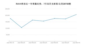 丰田RAV4荣放 2021年7月份销量数据发布 共20750台