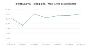 五菱宏光MINI EV 2021年7月份销量数据发布 共30181台