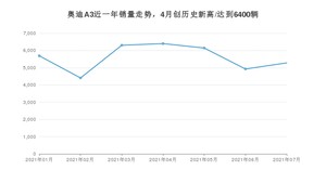 2021年7月奥迪A3销量及报价 近几月销量走势一览