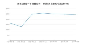 2021年7月奔驰S级销量如何？ 在豪华车中排名怎么样？