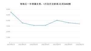 2021年7月起亚智跑销量如何？ 在SUV中排名怎么样？