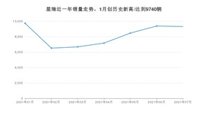 2021年7月吉利汽车星瑞销量怎么样？ 在10-15万排名如何？