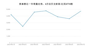 2021年7月本田奥德赛销量及报价 近几月销量走势一览