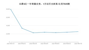 名爵6 2021年7月份销量数据发布 共2532台