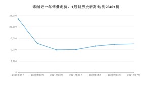 吉利汽车博越 2021年7月份销量数据发布 共12536台