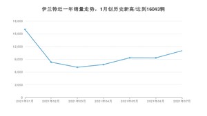 2021年7月现代伊兰特销量怎么样？ 在10-15万排名如何？