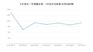 2021年7月林肯飞行家销量如何？ 在SUV中排名怎么样？