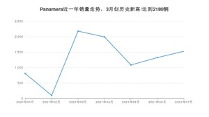 保时捷Panamera 2021年7月份销量数据发布 共1527台