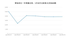 林肯冒险家 2021年7月份销量数据发布 共3858台