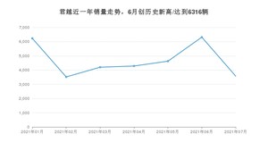 2021年7月别克君越销量怎么样？ 在20-25万排名如何？