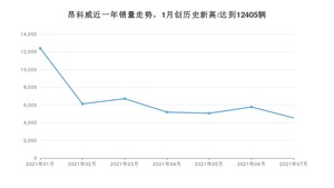 2021年7月别克昂科威销量多少？ 全国销量分布如何？