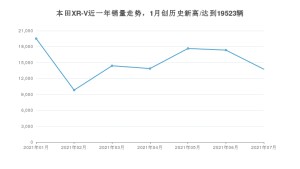 本田XR-V 2021年7月份销量数据发布 共13742台