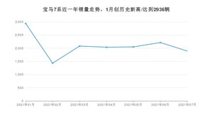 2021年7月宝马7系销量及报价 近几月销量走势一览