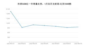 2021年7月广汽传祺传祺GS8销量怎么样？ 在15-20万排名如何？