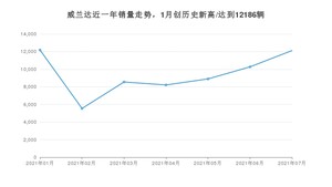 2021年7月丰田威兰达销量及报价 近几月销量走势一览